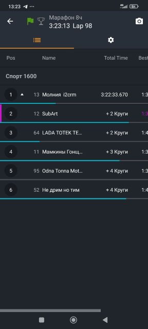 Отличная работа Клюева Александра, вернулись на 3 позицию.