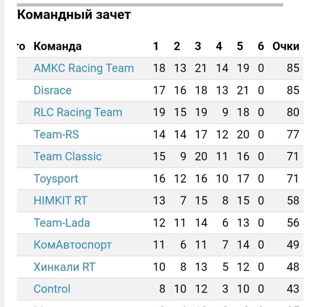 AMK Racing на этапе LADATIMEATTACKCUP: поломки и борьба за лидерство