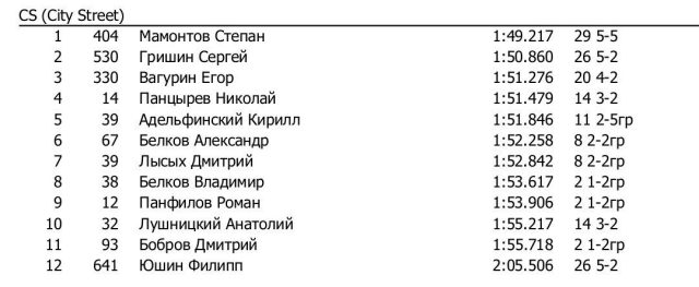 Результаты команды на этапе RHHCC в Мячково
