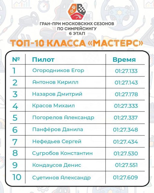 Вчерашний заезд принёс серьёзные перемены в таблицах шестого этапа Гран-при Московских сезонов по симрейсингу!