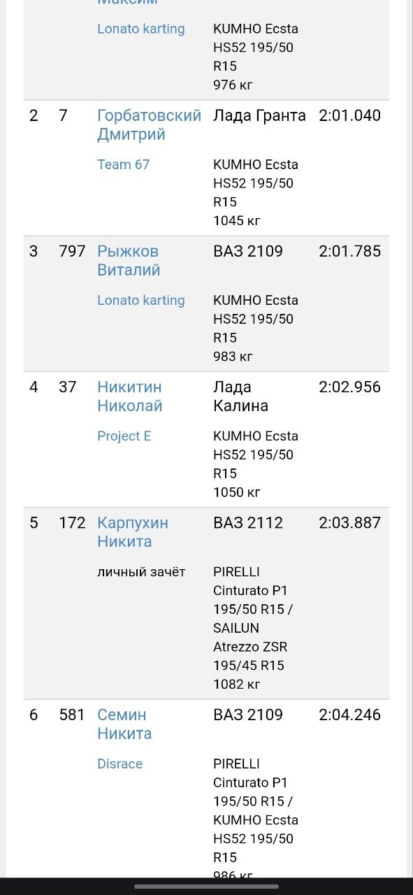 Сейчас выложили результаты 5 этапа и неожиданно... Я теперь на 6 месте!