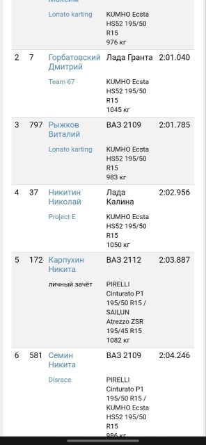 Сейчас выложили результаты 5 этапа и неожиданно... Я теперь на 6 месте!