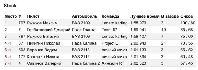 Voltos улучшил результат на этапе Lada Time Attack Cup в Смоленске
