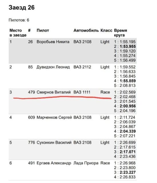 Виталик успевает проехать по сухому и сходу показывает 2.00.956!